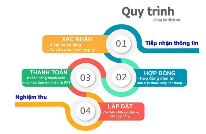 quy trình lắp mạng fpt